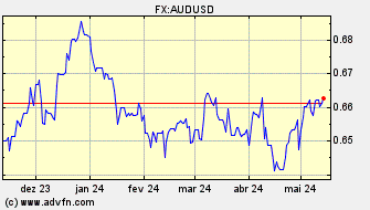 Histórico Austrália - Dólar australiano  vs EUA - Dólar Spot: