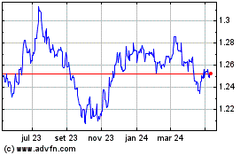 Click aqui para mais gráficos Sterling vs US Dollar.