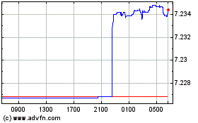 Click aqui para mais gráficos US Dollar vs CNY.