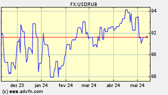 Histórico EUA - Dólar vs Rússia - Rublo Spot: